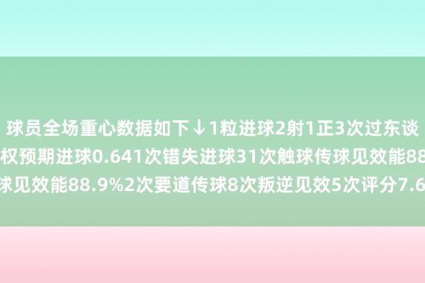 球员全场重心数据如下↓1粒进球2射1正3次过东谈观念效2次5次丢失球权预期进球0.641次错失进球31次触球传球见效能88.9%2次要道传球8次叛逆见效5次评分7.6体育录像/图片